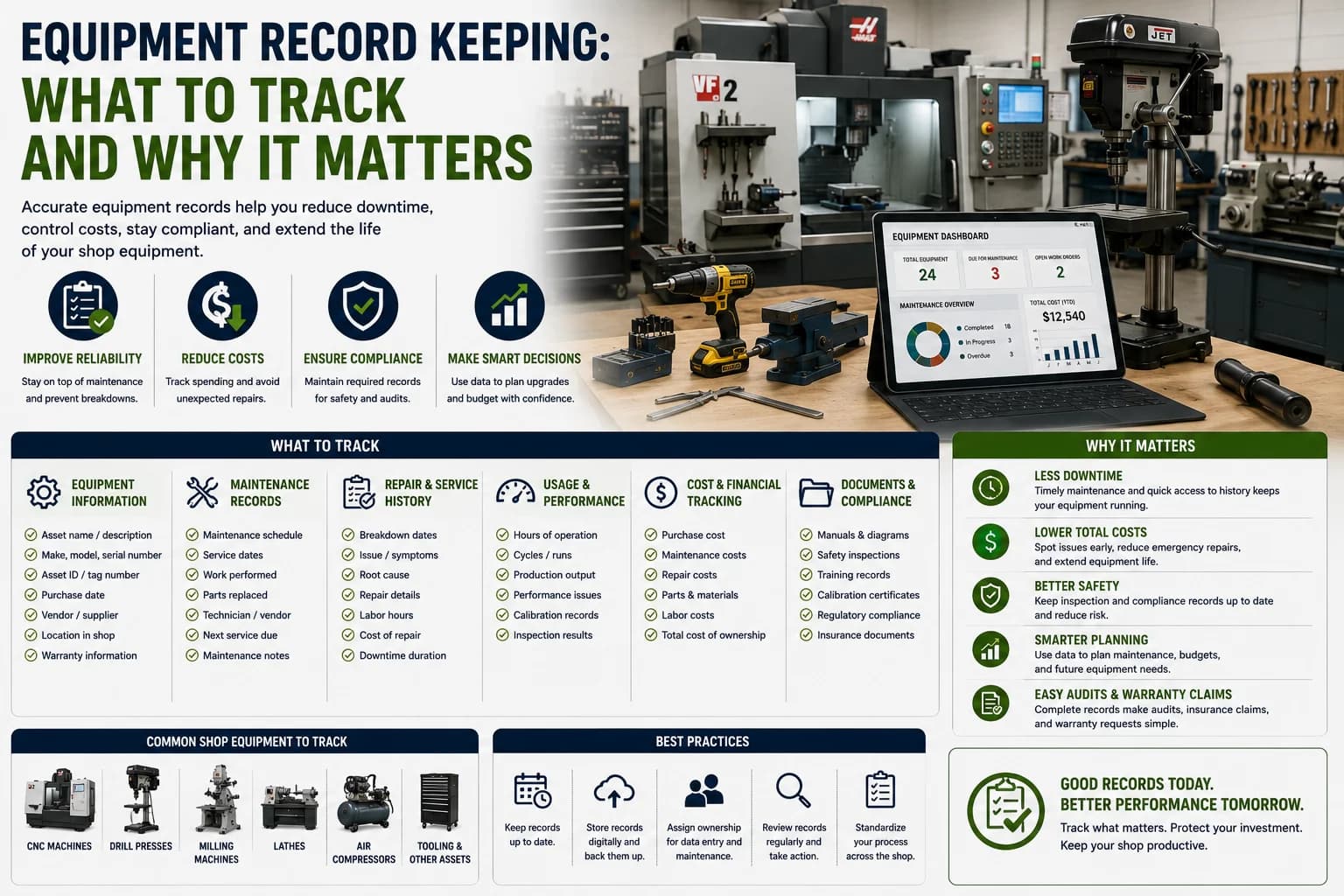 Equipment record keeping for operations and compliance